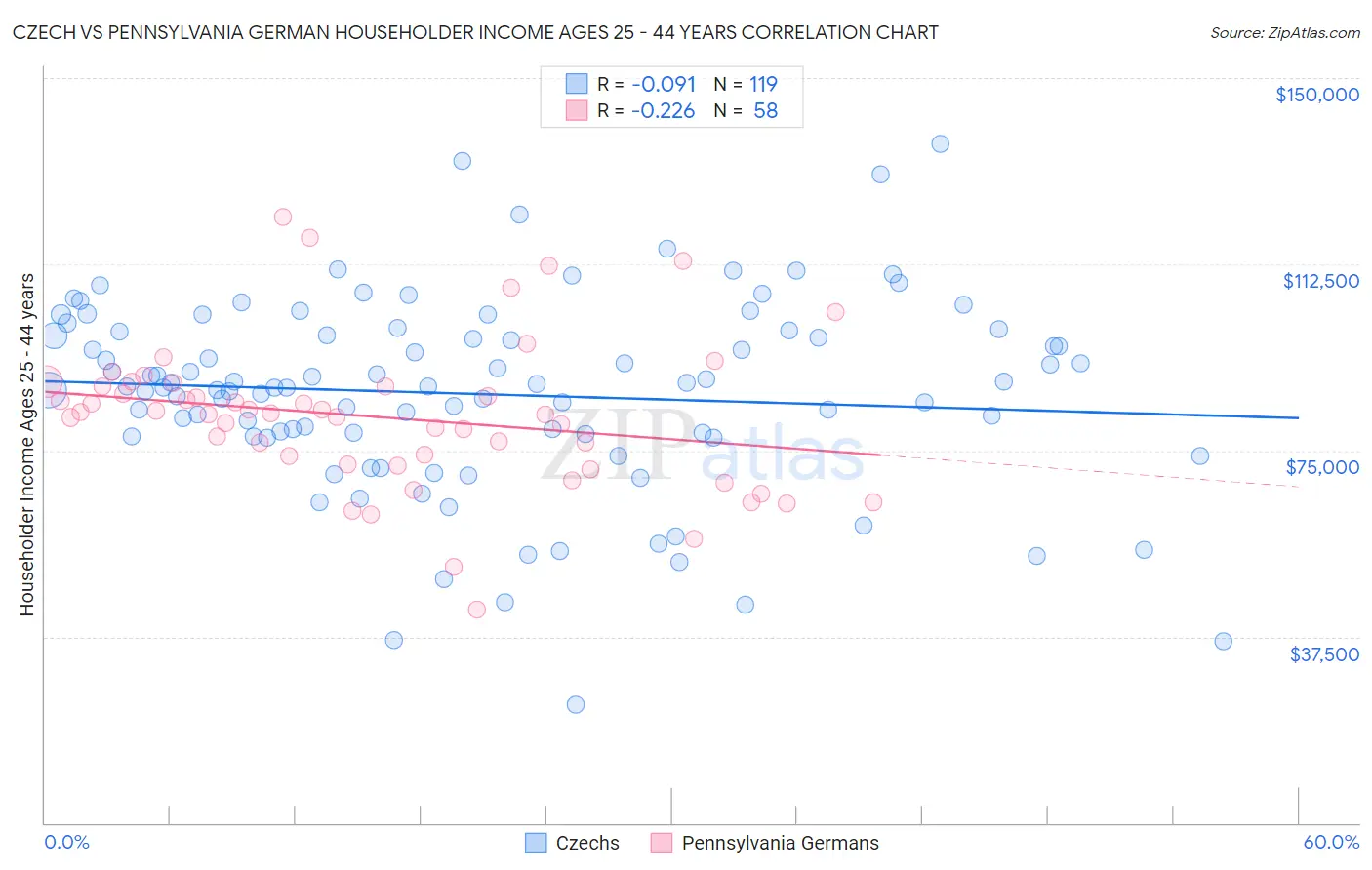 Czech vs Pennsylvania German Householder Income Ages 25 - 44 years