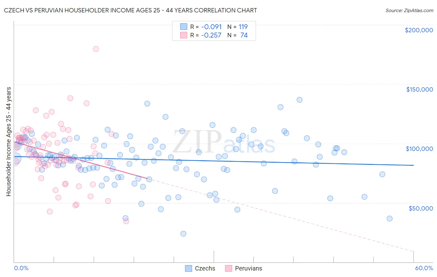 Czech vs Peruvian Householder Income Ages 25 - 44 years