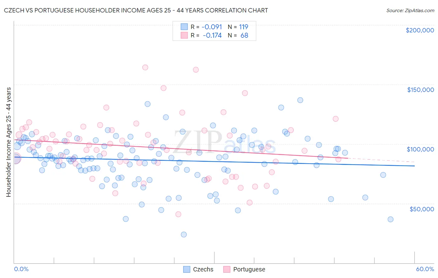 Czech vs Portuguese Householder Income Ages 25 - 44 years