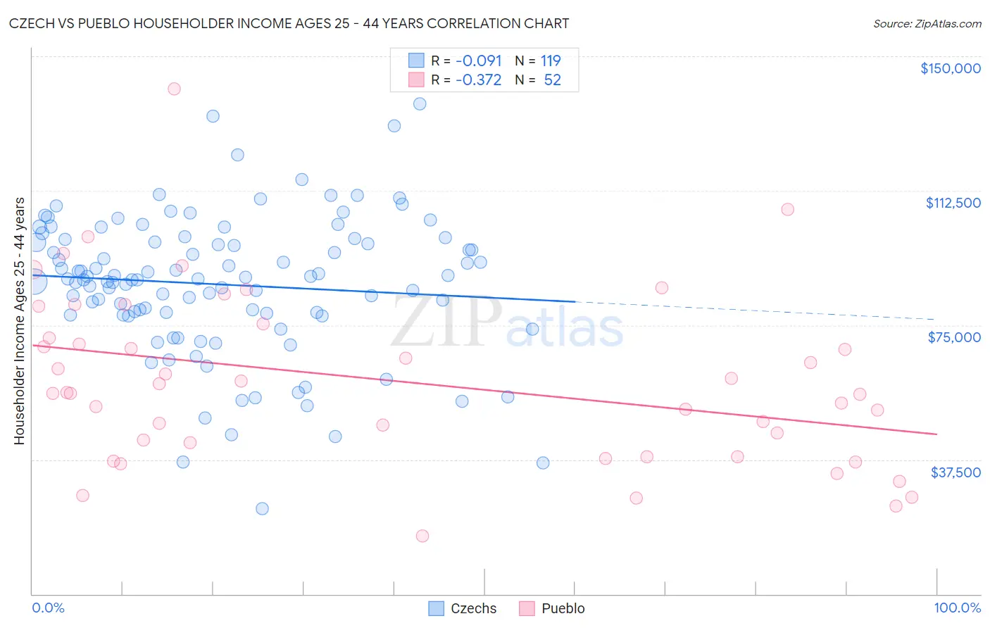 Czech vs Pueblo Householder Income Ages 25 - 44 years