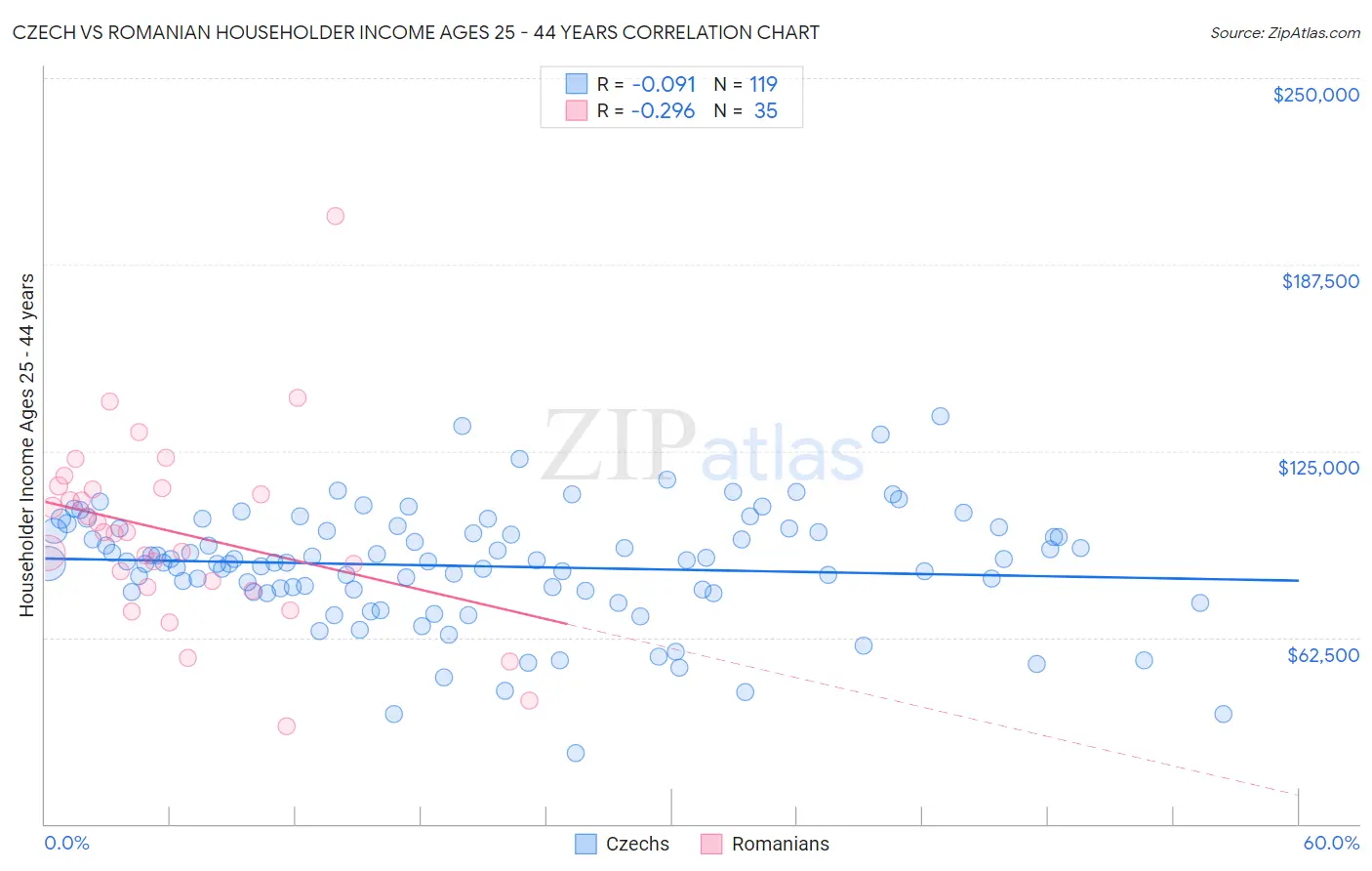 Czech vs Romanian Householder Income Ages 25 - 44 years