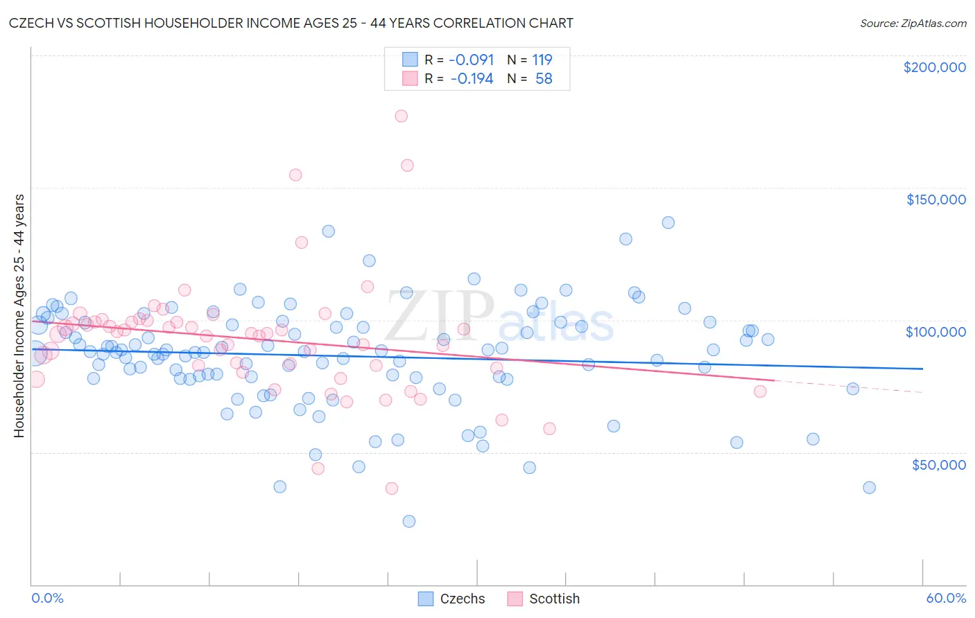 Czech vs Scottish Householder Income Ages 25 - 44 years