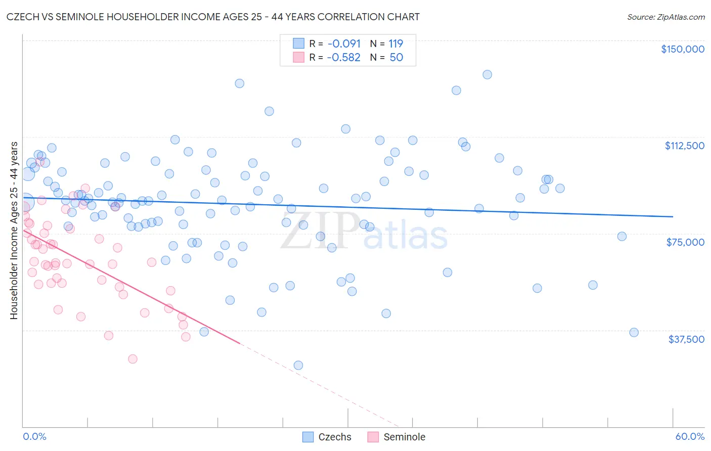 Czech vs Seminole Householder Income Ages 25 - 44 years