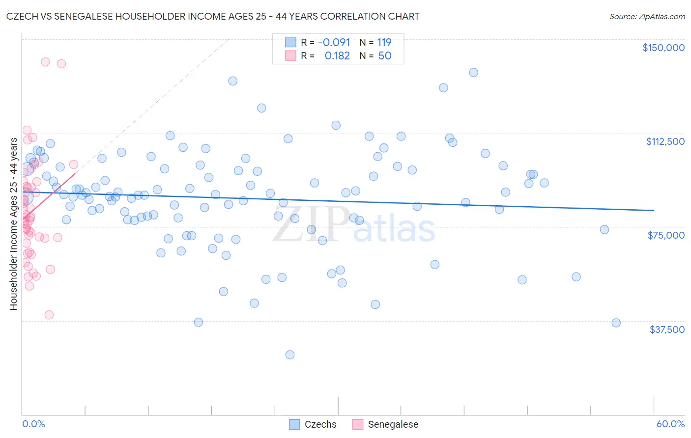 Czech vs Senegalese Householder Income Ages 25 - 44 years