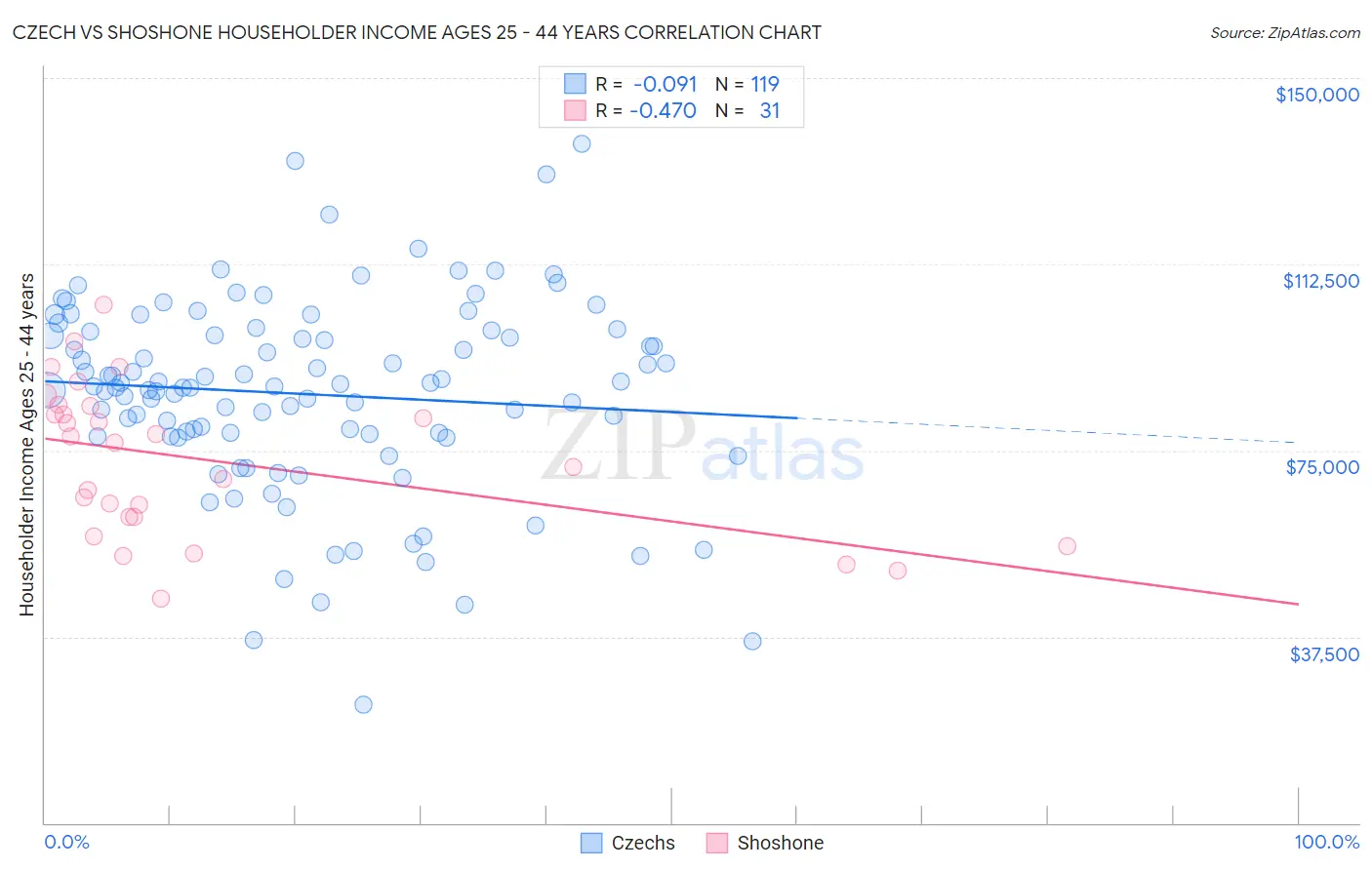 Czech vs Shoshone Householder Income Ages 25 - 44 years