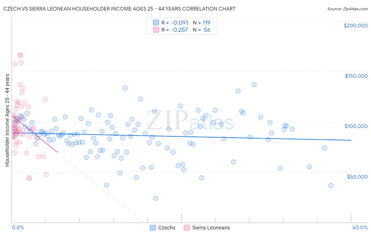 Czech vs Sierra Leonean Householder Income Ages 25 - 44 years