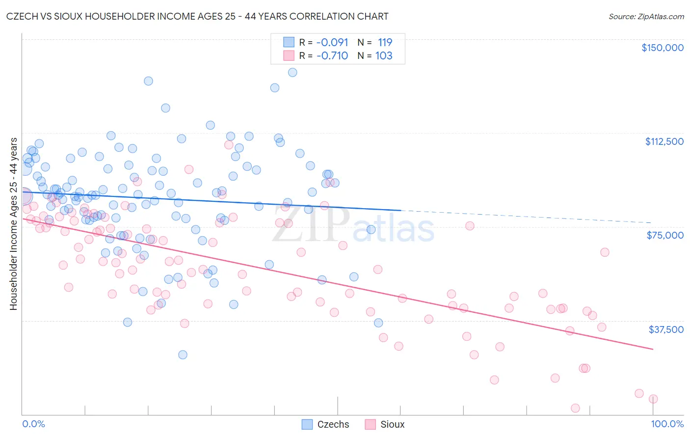 Czech vs Sioux Householder Income Ages 25 - 44 years