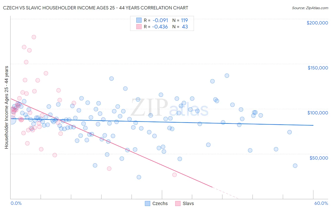 Czech vs Slavic Householder Income Ages 25 - 44 years