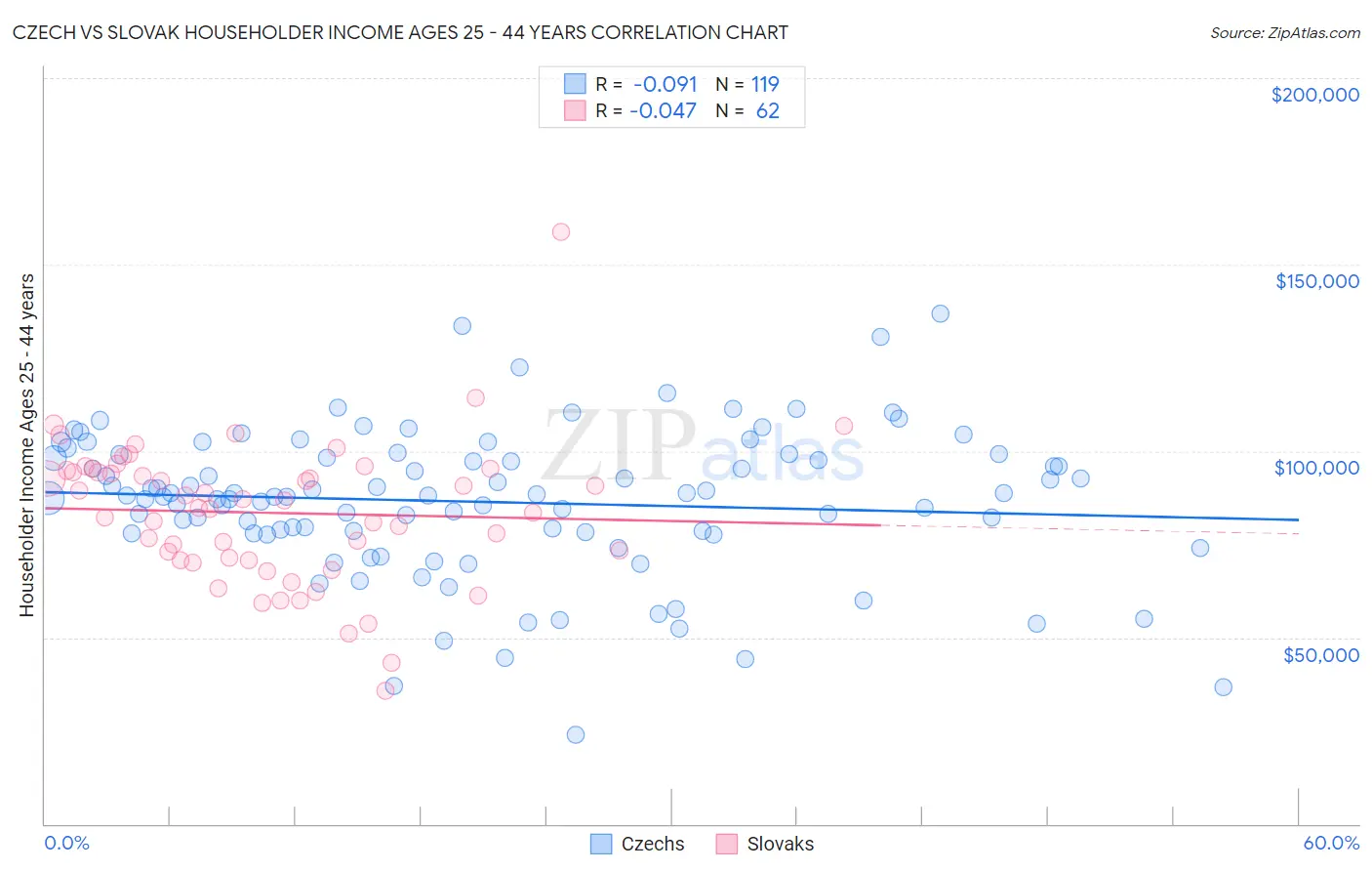Czech vs Slovak Householder Income Ages 25 - 44 years