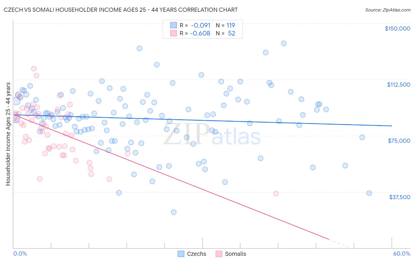 Czech vs Somali Householder Income Ages 25 - 44 years