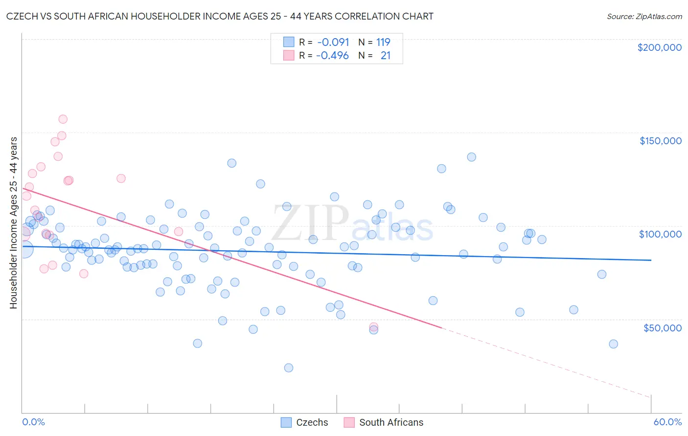 Czech vs South African Householder Income Ages 25 - 44 years