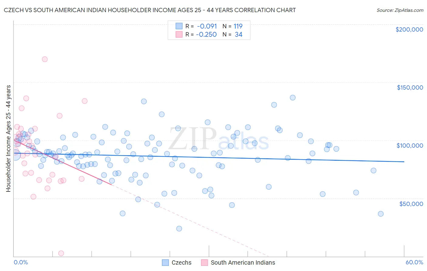 Czech vs South American Indian Householder Income Ages 25 - 44 years