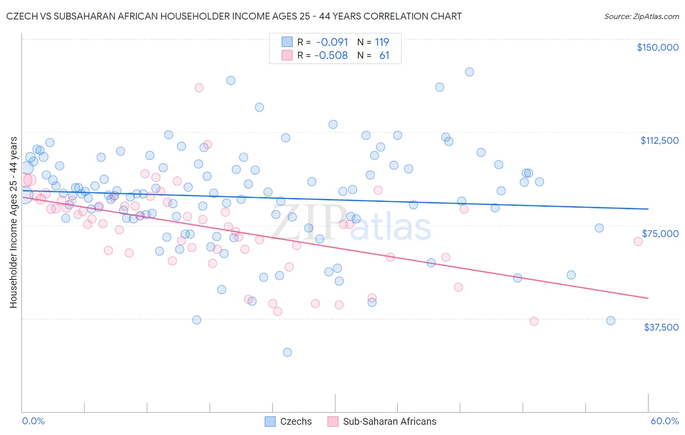 Czech vs Subsaharan African Householder Income Ages 25 - 44 years