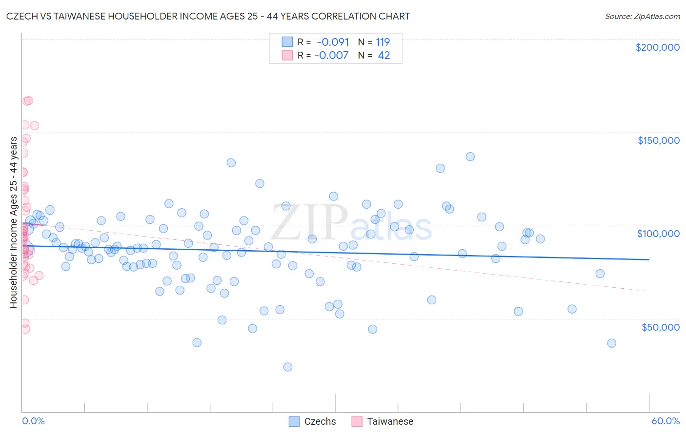 Czech vs Taiwanese Householder Income Ages 25 - 44 years