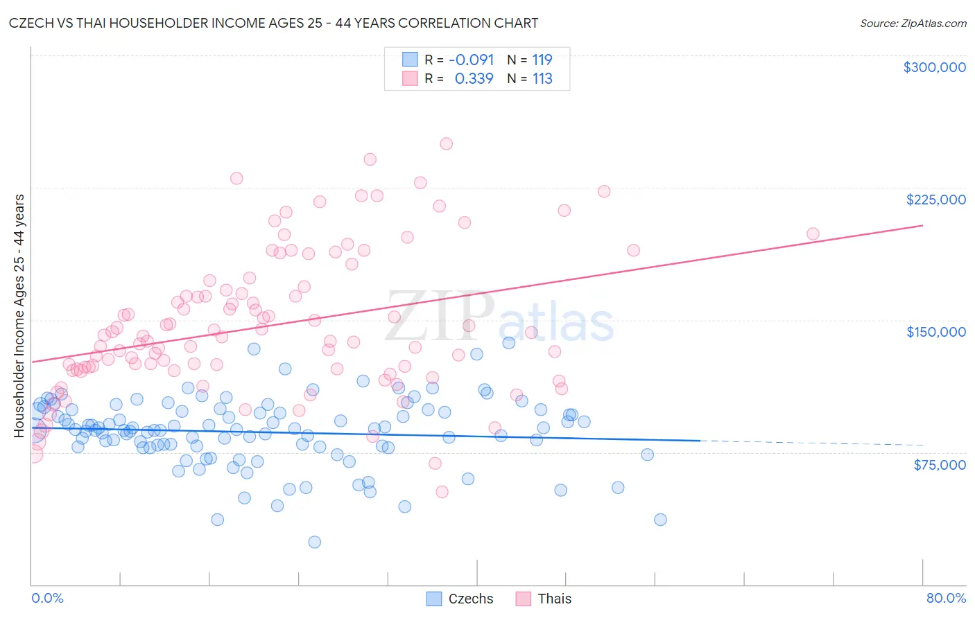 Czech vs Thai Householder Income Ages 25 - 44 years