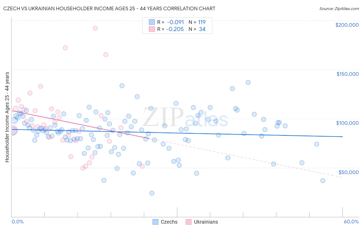 Czech vs Ukrainian Householder Income Ages 25 - 44 years