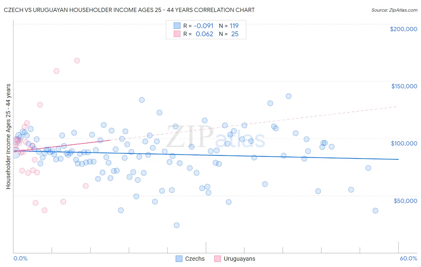 Czech vs Uruguayan Householder Income Ages 25 - 44 years