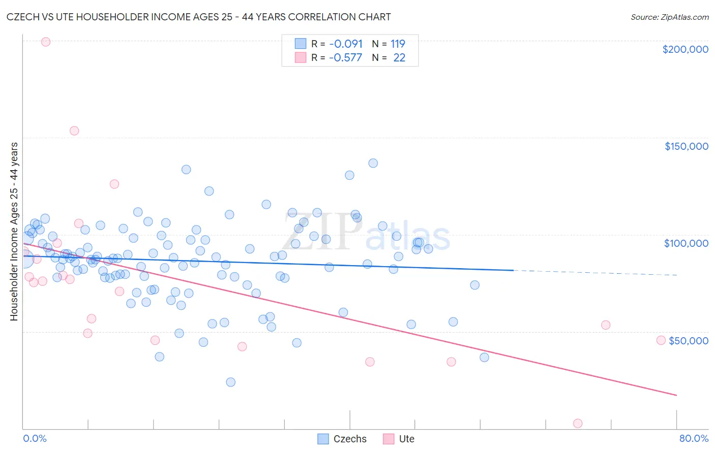 Czech vs Ute Householder Income Ages 25 - 44 years