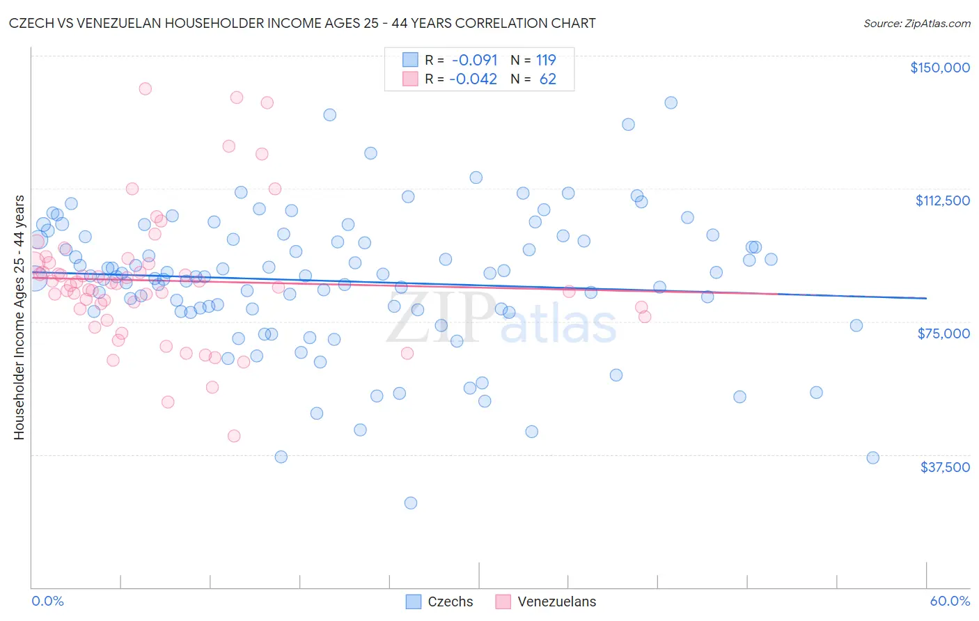 Czech vs Venezuelan Householder Income Ages 25 - 44 years