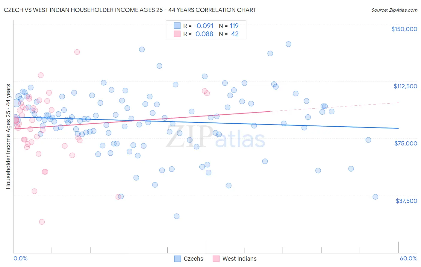 Czech vs West Indian Householder Income Ages 25 - 44 years