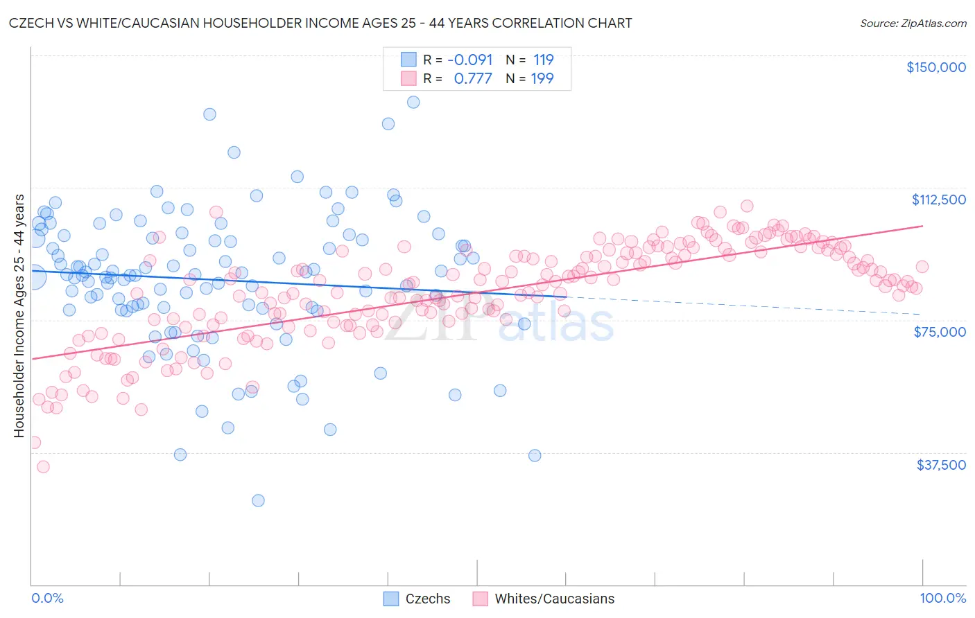 Czech vs White/Caucasian Householder Income Ages 25 - 44 years