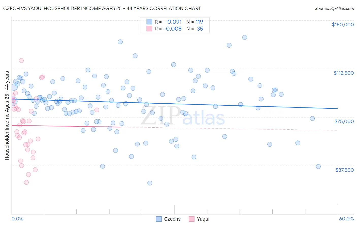 Czech vs Yaqui Householder Income Ages 25 - 44 years