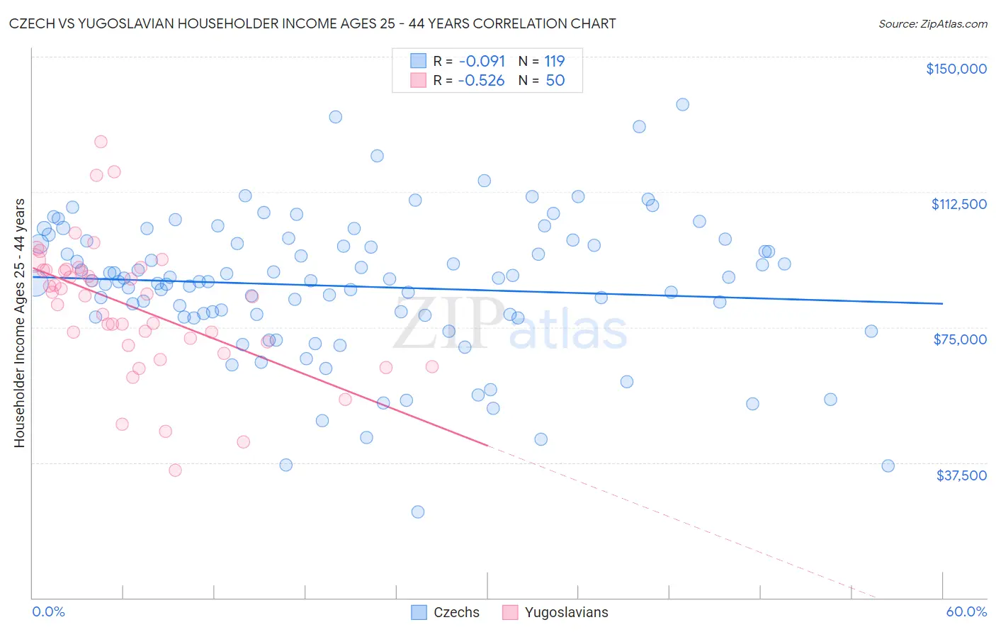 Czech vs Yugoslavian Householder Income Ages 25 - 44 years