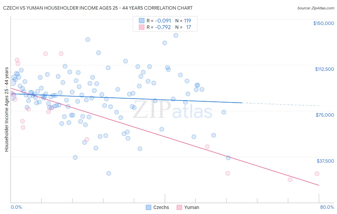 Czech vs Yuman Householder Income Ages 25 - 44 years