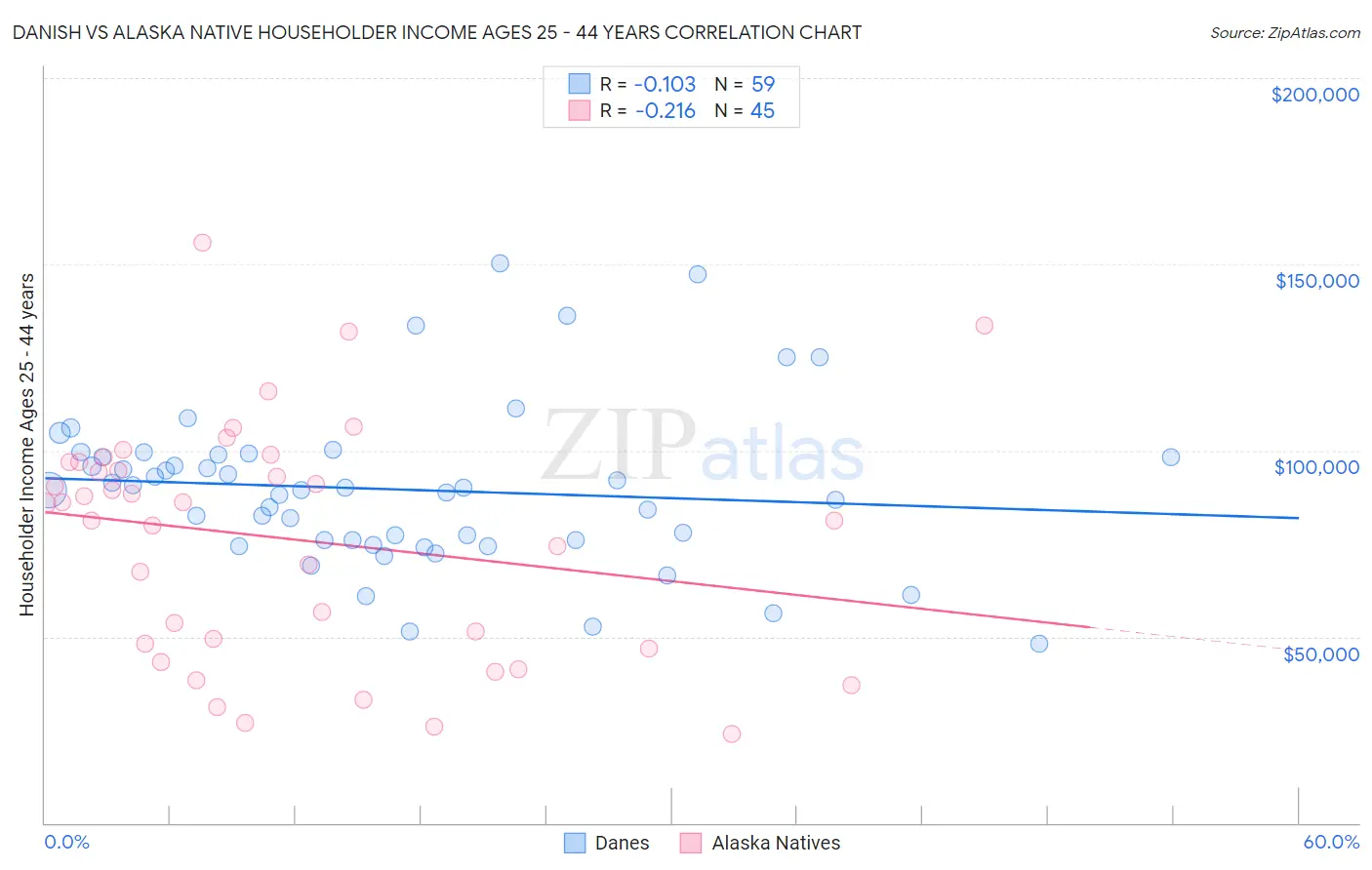Danish vs Alaska Native Householder Income Ages 25 - 44 years