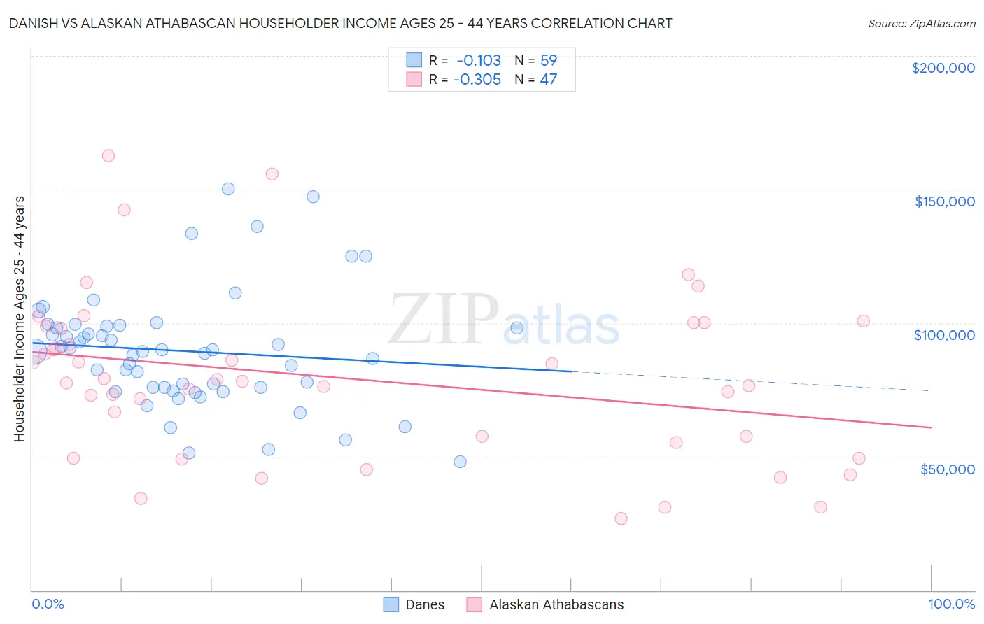 Danish vs Alaskan Athabascan Householder Income Ages 25 - 44 years