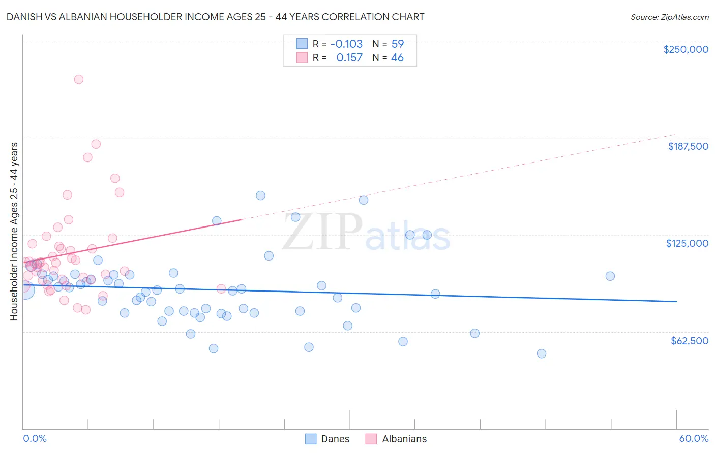 Danish vs Albanian Householder Income Ages 25 - 44 years