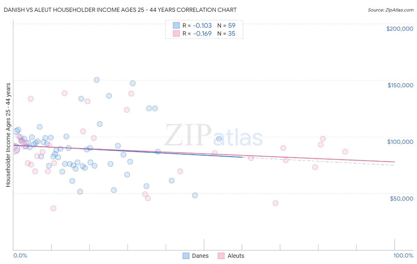 Danish vs Aleut Householder Income Ages 25 - 44 years
