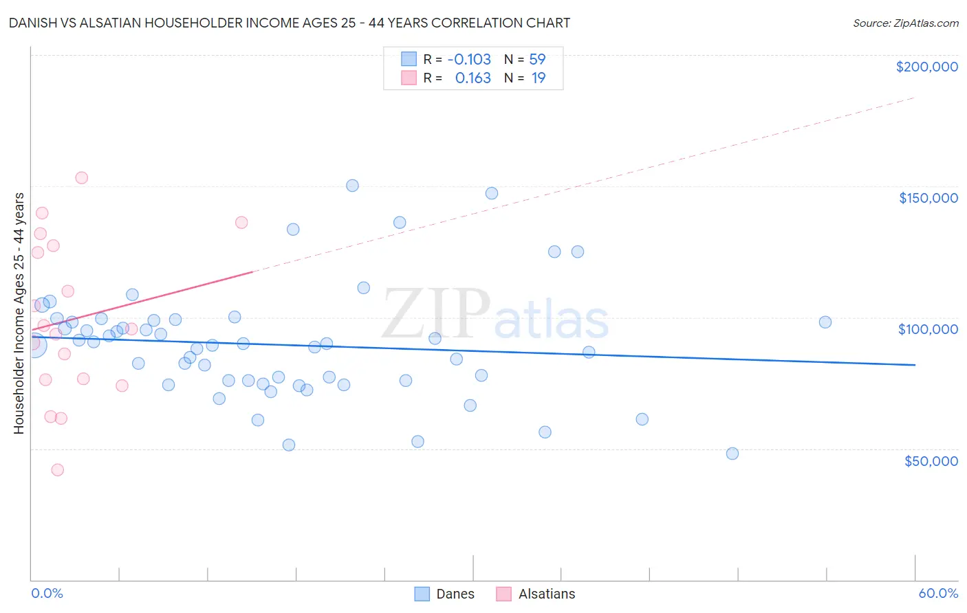 Danish vs Alsatian Householder Income Ages 25 - 44 years