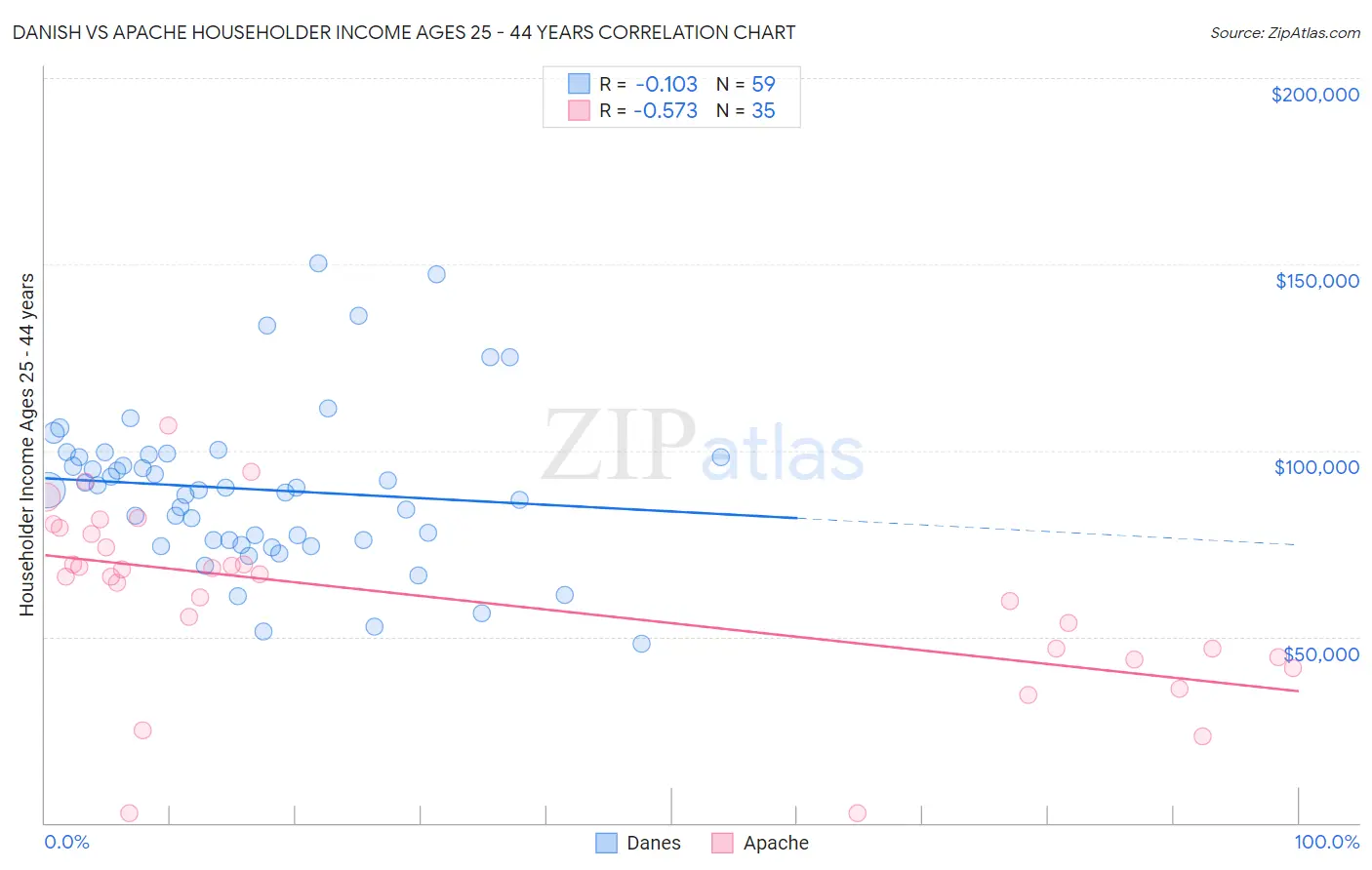 Danish vs Apache Householder Income Ages 25 - 44 years