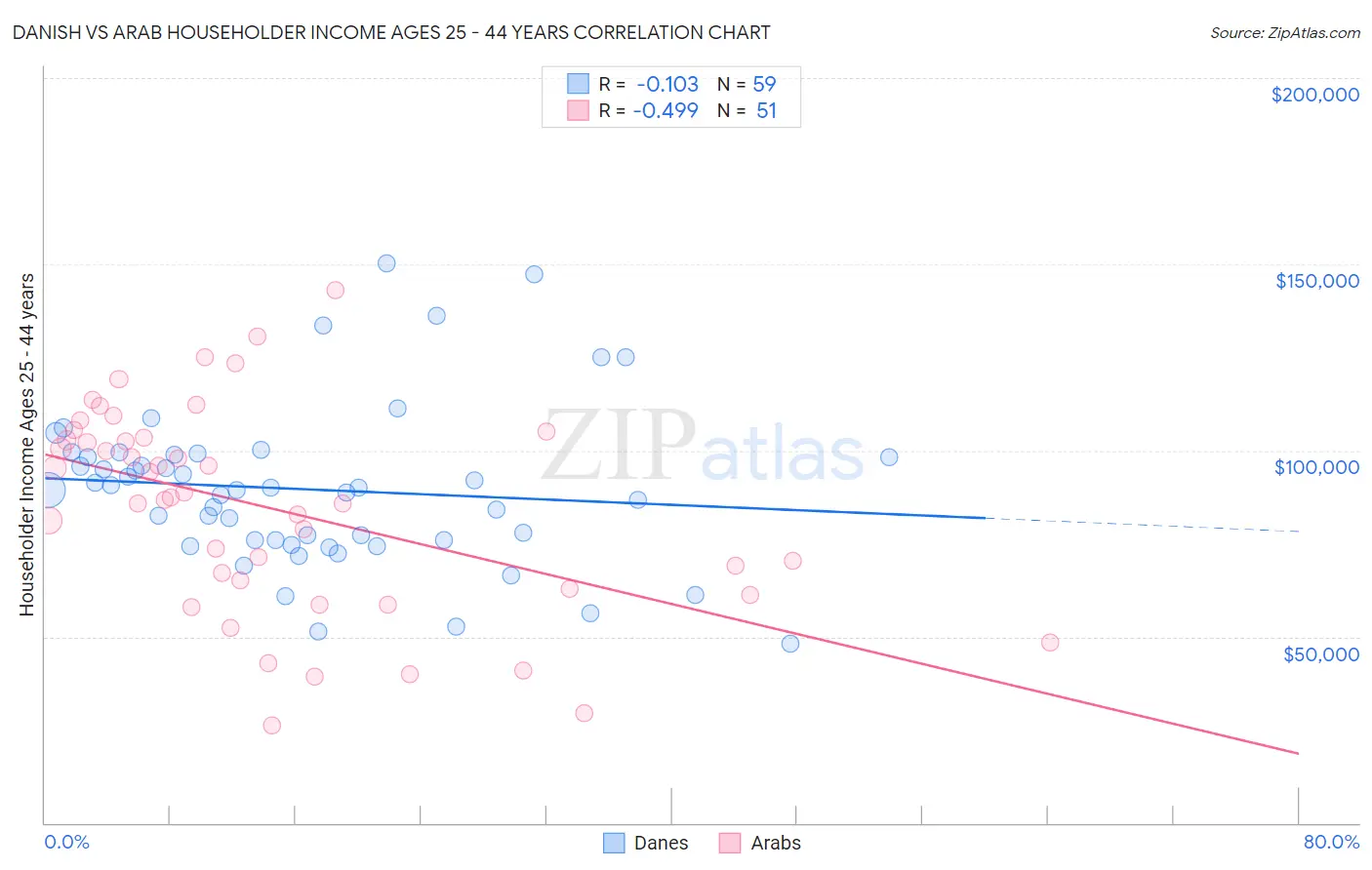 Danish vs Arab Householder Income Ages 25 - 44 years