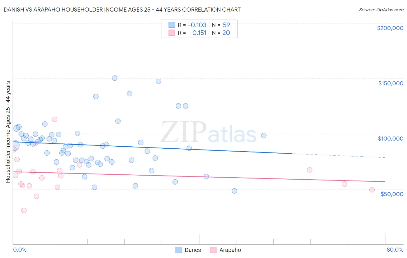 Danish vs Arapaho Householder Income Ages 25 - 44 years