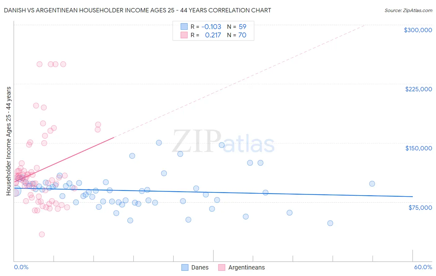 Danish vs Argentinean Householder Income Ages 25 - 44 years