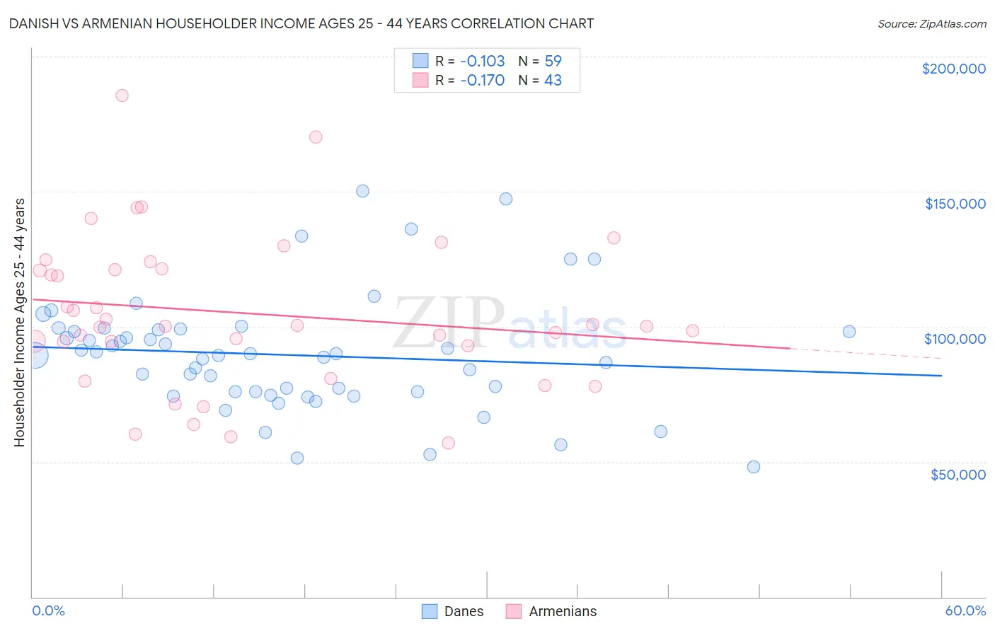 Danish vs Armenian Householder Income Ages 25 - 44 years