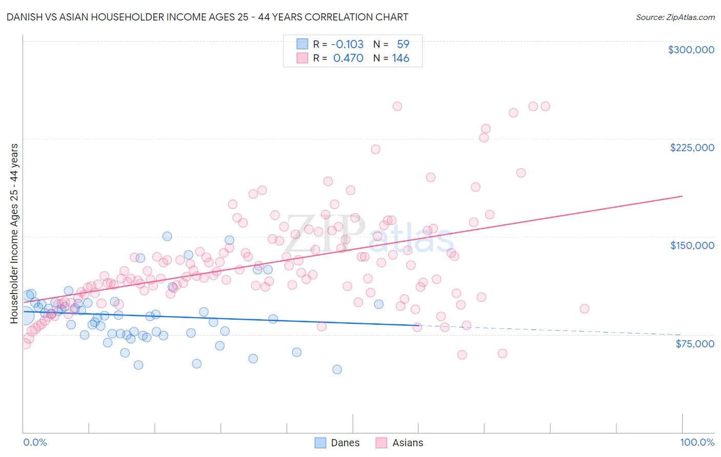 Danish vs Asian Householder Income Ages 25 - 44 years
