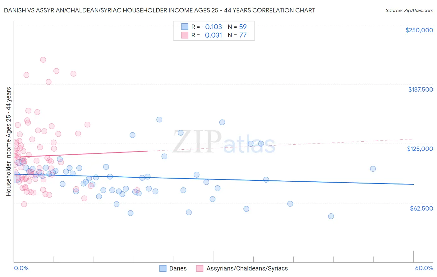 Danish vs Assyrian/Chaldean/Syriac Householder Income Ages 25 - 44 years