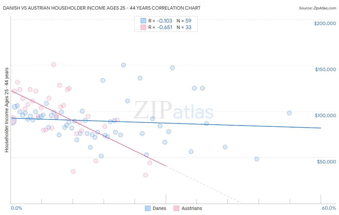 Danish vs Austrian Householder Income Ages 25 - 44 years