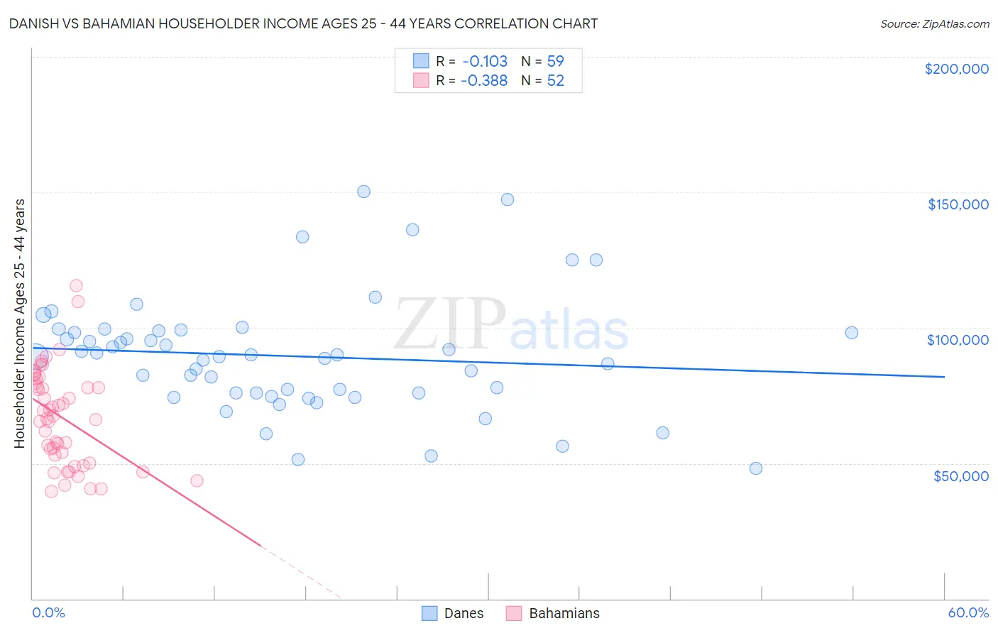 Danish vs Bahamian Householder Income Ages 25 - 44 years