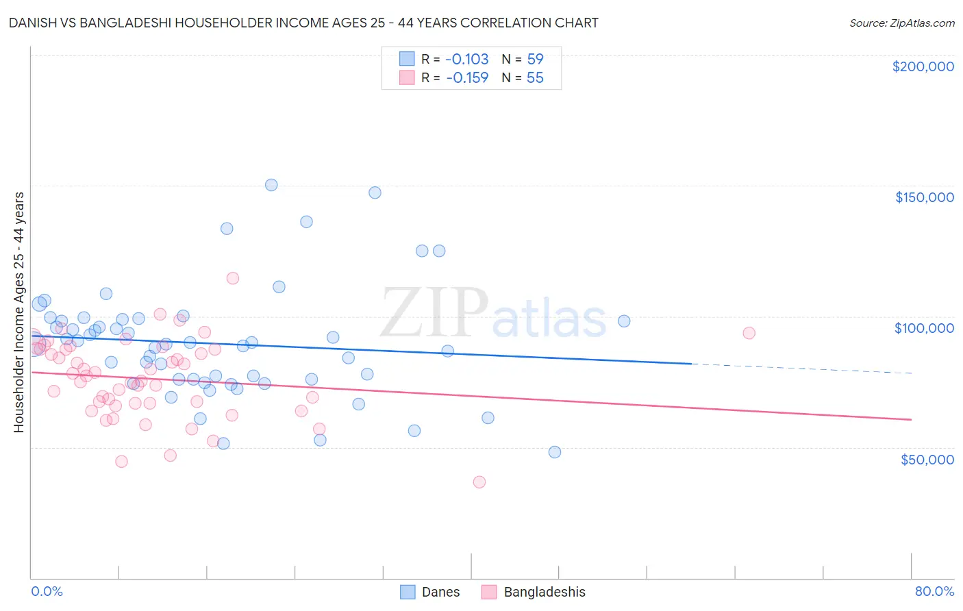 Danish vs Bangladeshi Householder Income Ages 25 - 44 years
