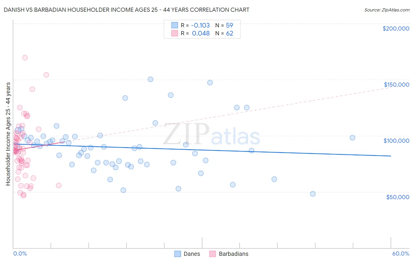 Danish vs Barbadian Householder Income Ages 25 - 44 years
