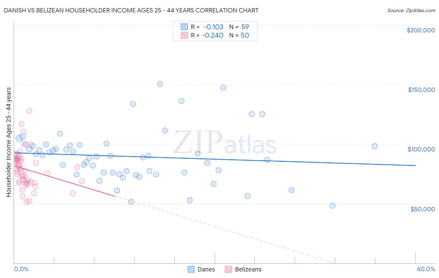 Danish vs Belizean Householder Income Ages 25 - 44 years