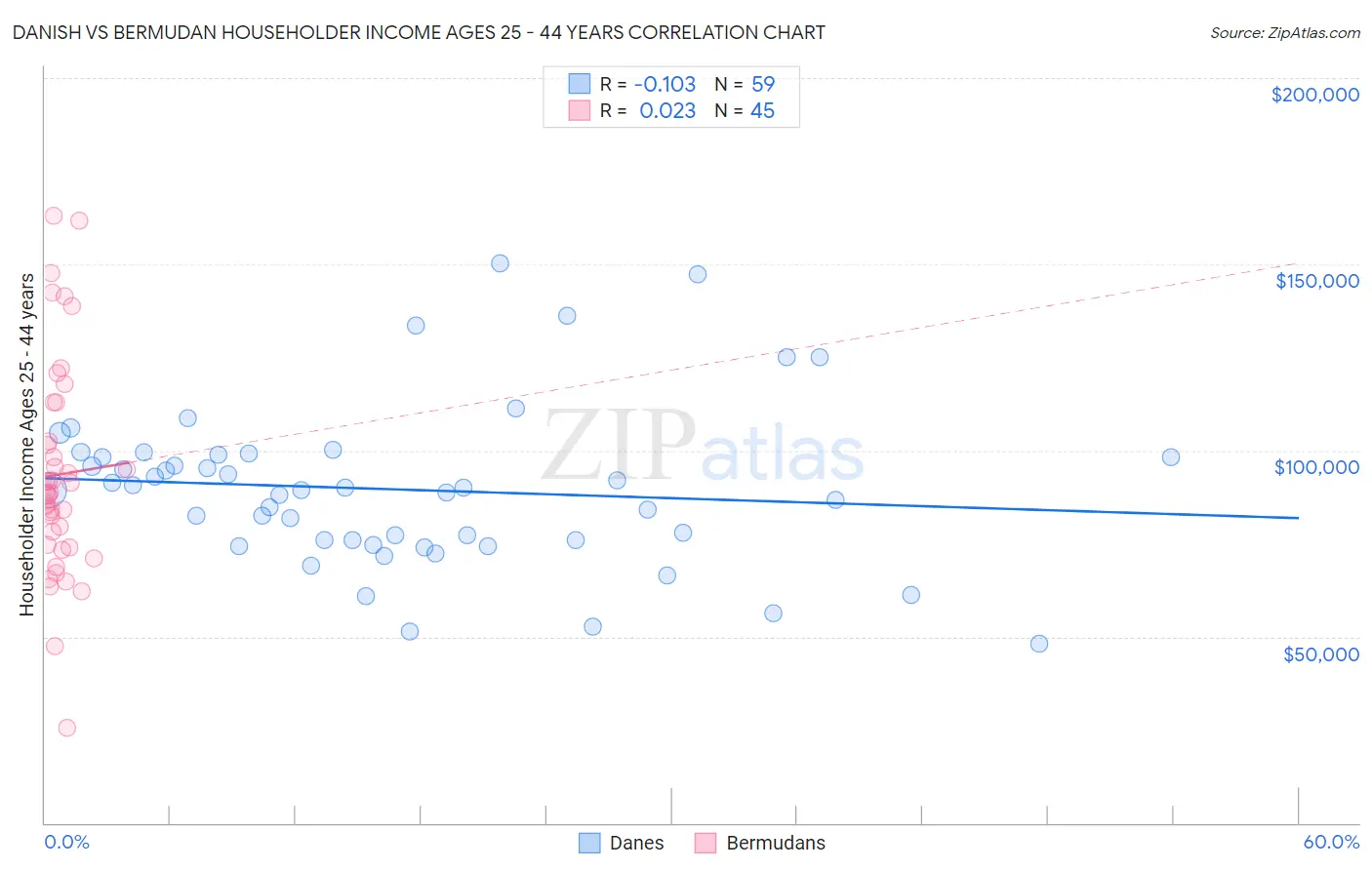 Danish vs Bermudan Householder Income Ages 25 - 44 years