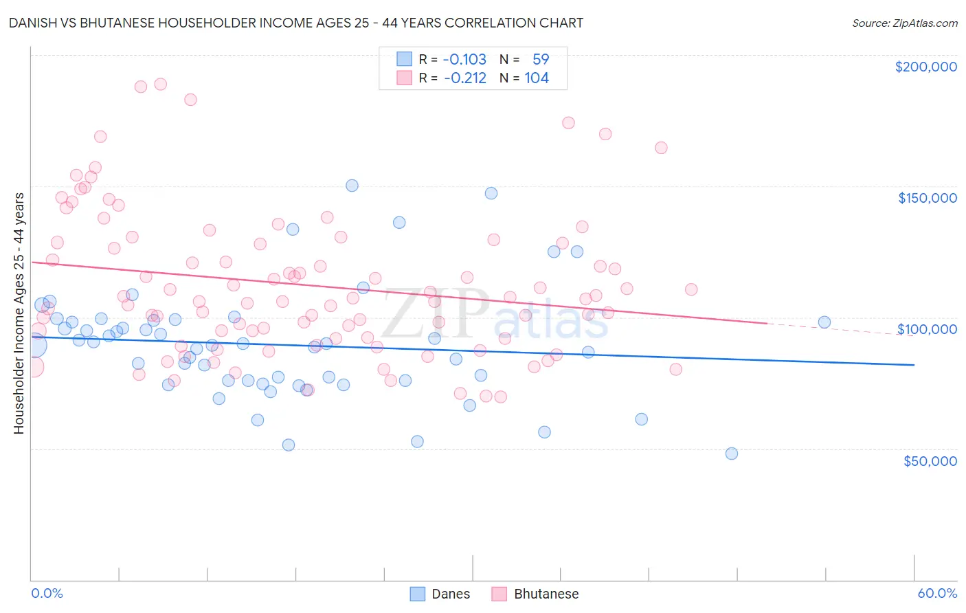 Danish vs Bhutanese Householder Income Ages 25 - 44 years