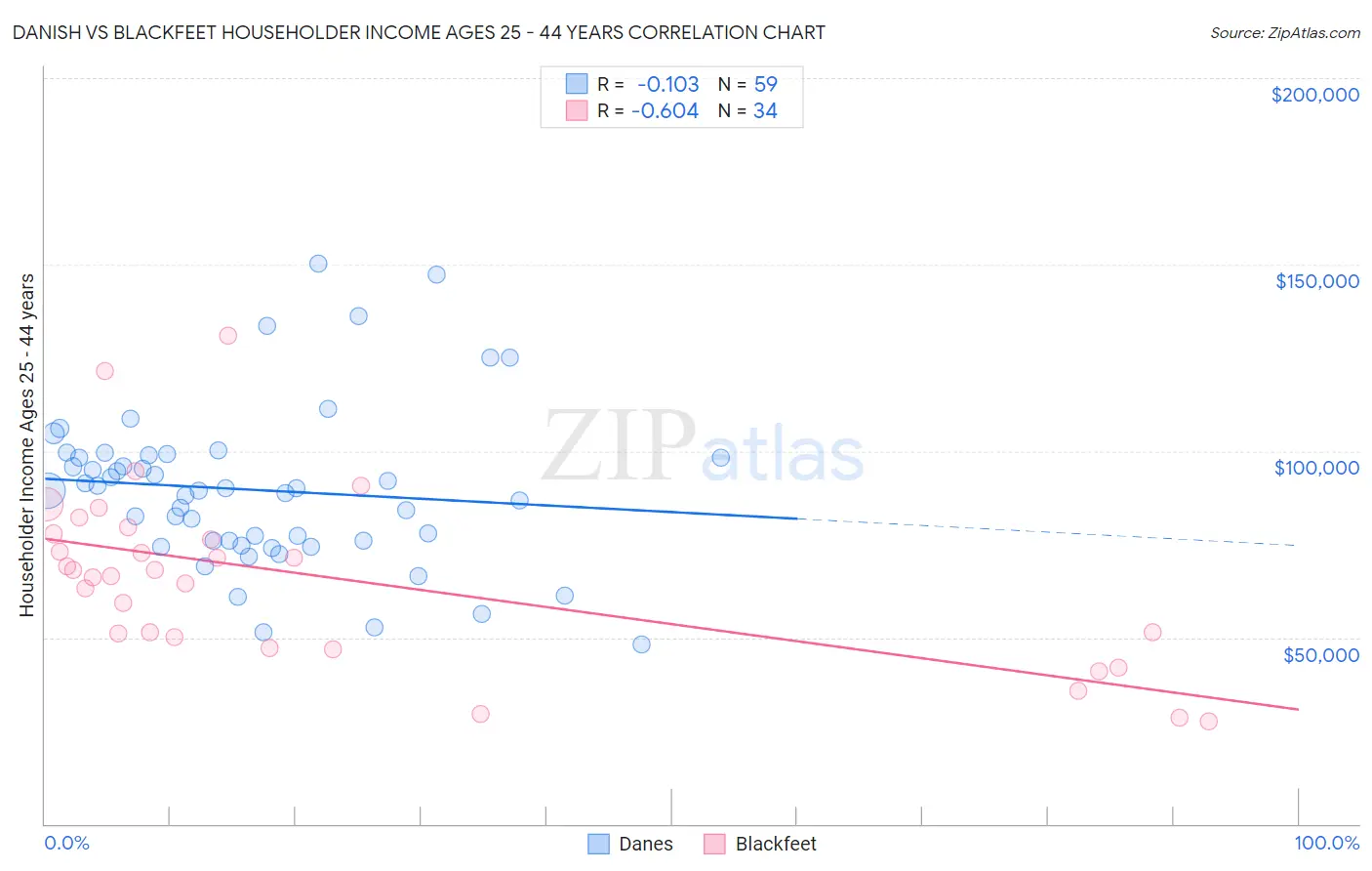 Danish vs Blackfeet Householder Income Ages 25 - 44 years