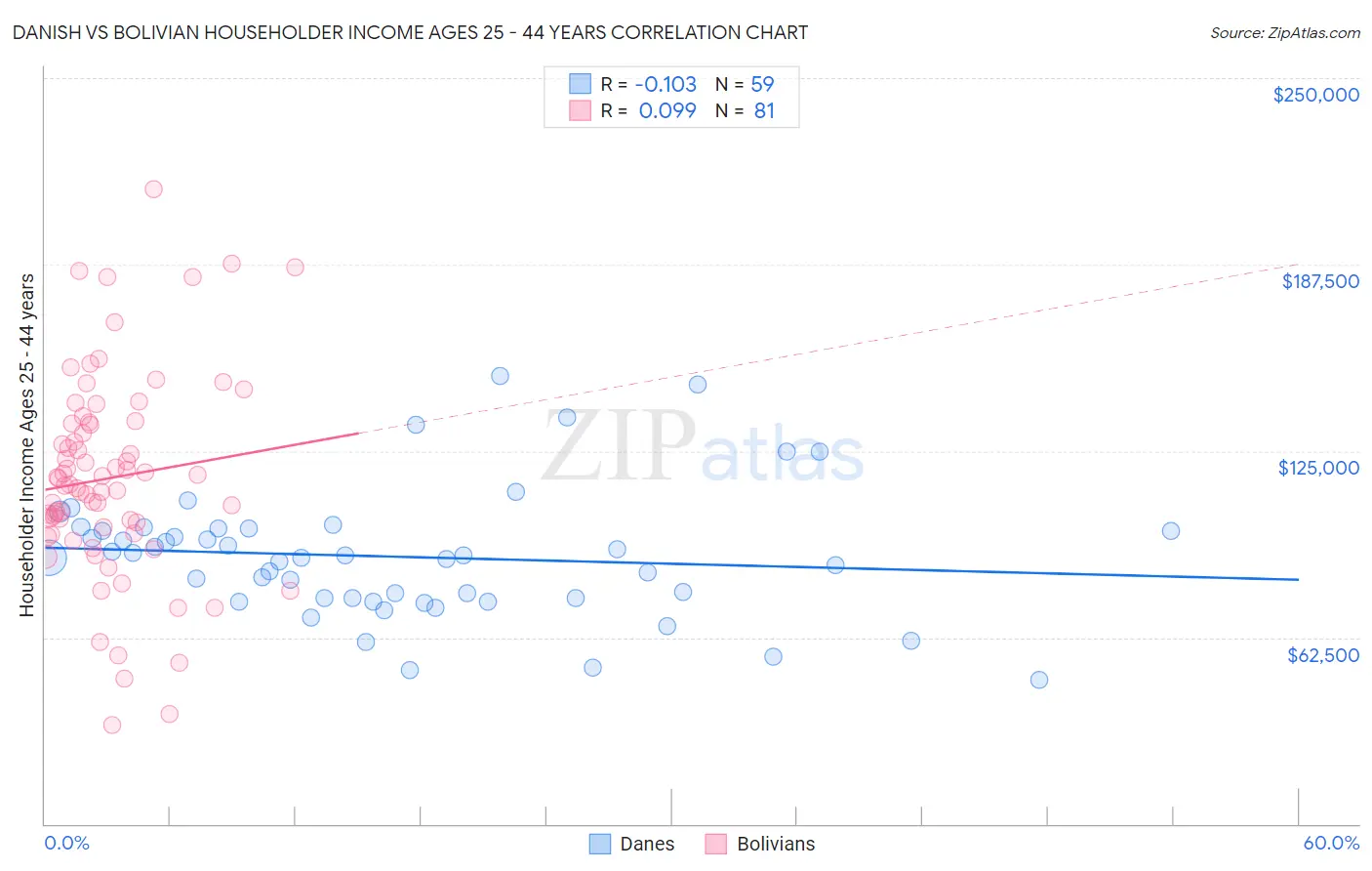 Danish vs Bolivian Householder Income Ages 25 - 44 years