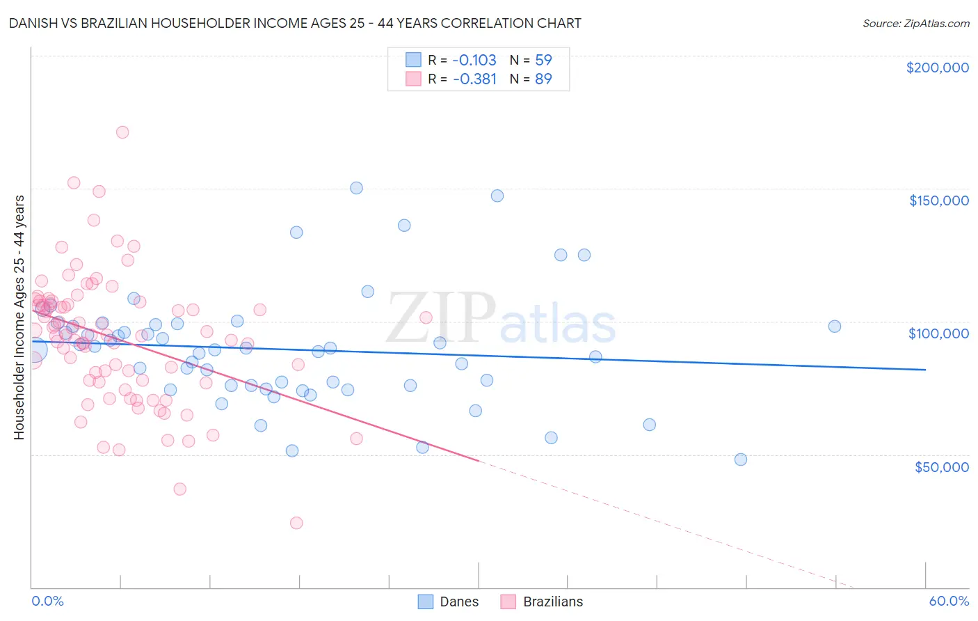 Danish vs Brazilian Householder Income Ages 25 - 44 years